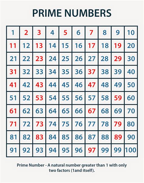 Charts Of Prime Numbers
