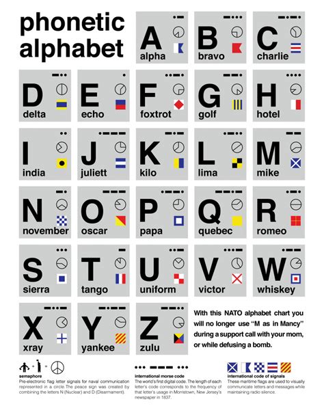 Phonetic Alphabet Myboatcomau