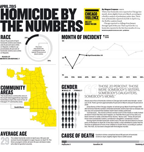 By The Numbers April 2015 Homicides In Chicago Redeye Chicago