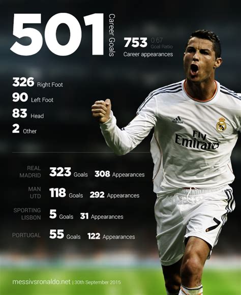 Cristiano Ronaldo Career Goals
