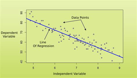 Linear Regression For Continuous Value Prediction Machine Learning