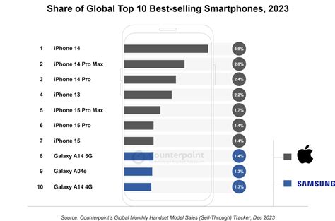 Apple Dominacija Iphone Zauzeo Sedam Mesta U Listi 10 Najprodavanijih