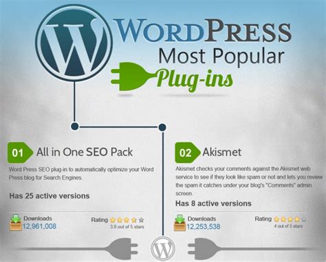 30 Wordpress Most Popular Plugins Anna Kolm