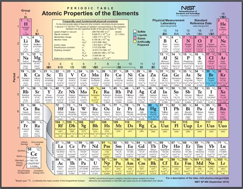 Periodic Table Of The Elements Brilliant Math And Science Wiki