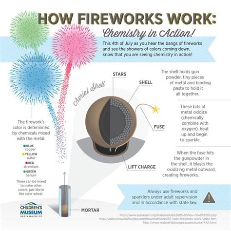 How Fireworks Work Infographic Fireworks Homeschool Science