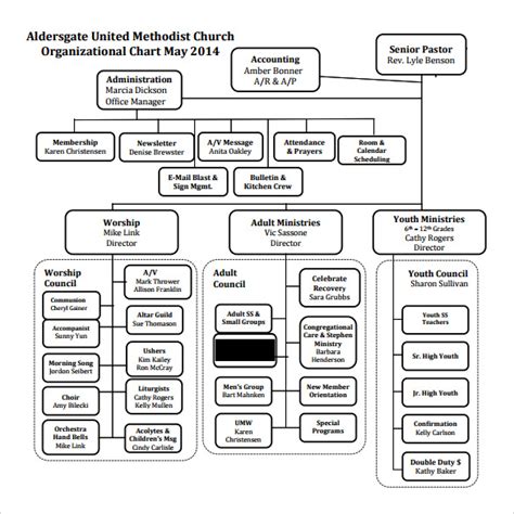 United Methodist Church Structure Diagram