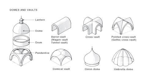 Domical Vault National Dictionary Of Building And Plumbing Terms