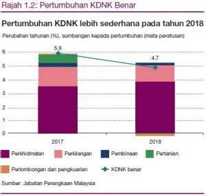 The role of bank negara malaysia is to promote monetary and financial stability. Laporan Tahunan Bank Negara Malaysia 2018 - Ekonomi ...