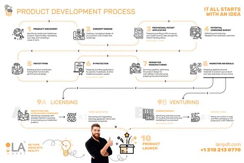 A Product Development Process Brings Your Idea To Market Faster