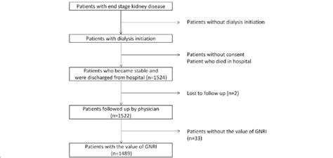 Flow Chart Showing The Process Of Patient Registration Only Patients