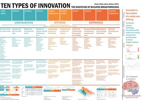 Ten Types Of Innovation Infographic Types Of Innovation Innovation