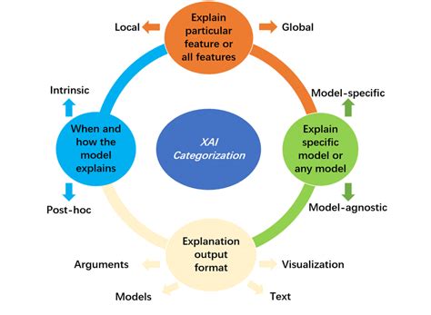 An Overview Diagram Showing The Categorization Of Xai In Different