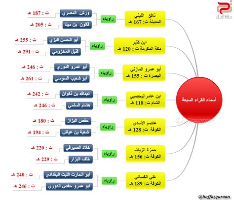 ماهي القراءات السبع