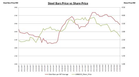 31 · malaysia stock market share prices. ANNJOO Share Price vs Malaysia Domestic Steel Bars Price ...