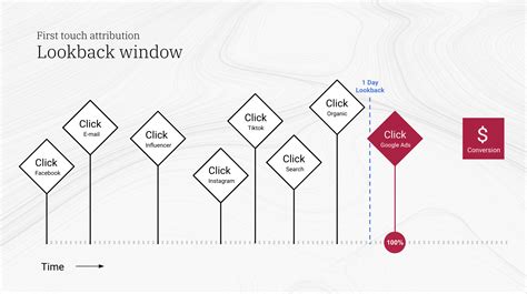 When To Use A Short Attribution Window To Optimize Your Ads Admetrics