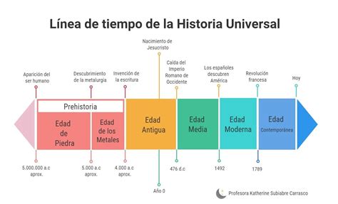Resultado De Imagen De Linea Del Tiempo Historia Universal Linea Del