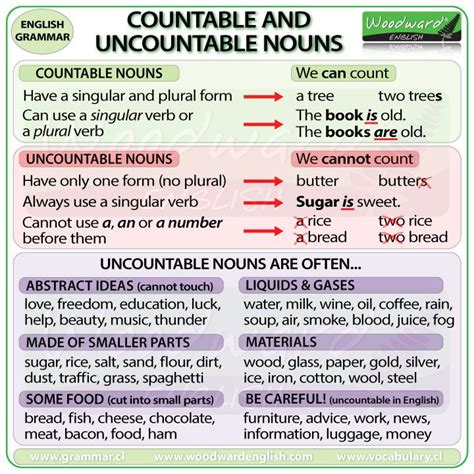 Countable And Uncountable Nouns In English Esl Summary Chart