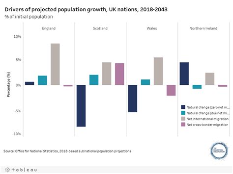 The Impact Of Migration On Uk Population Growth Migration Observatory