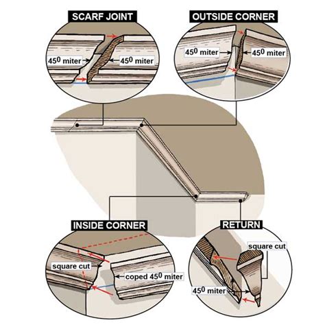 With crown molding it seems like there are 10 considerations to make for every single cut. How to Install Crown Molding
