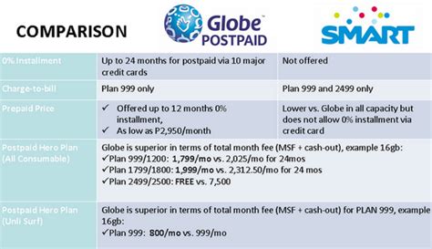 Globe Vs Smart Iphone 5 Postpaid Plans Facts And Figures How To