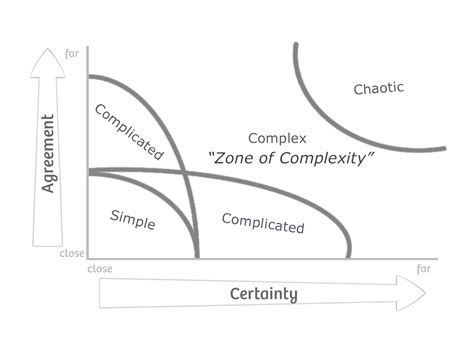 Stacey Matrix Agile Coffee