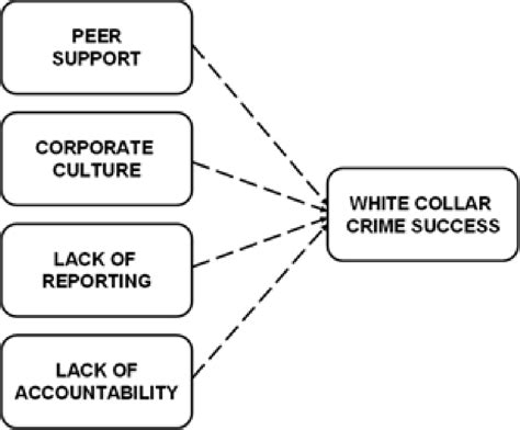 Pdf Antecedents Of White Collar Crime In Organizations