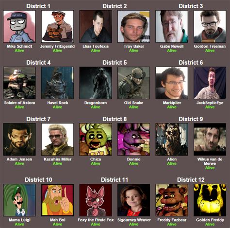 My Cast | Hunger Games Simulator | Know Your Meme