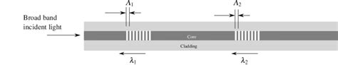 Working Principle Of Fiber Bragg Grating Download Scientific Diagram