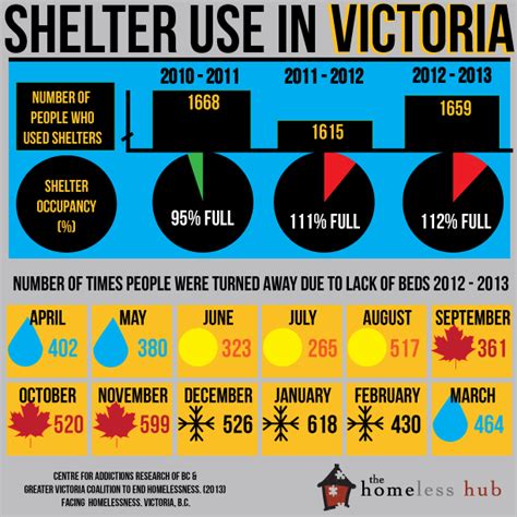 Infographic Wednesday Shelter Use In Victoria The Homeless Hub