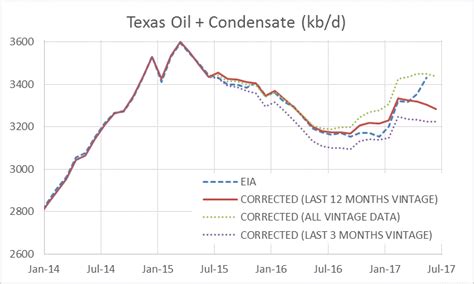 Texas Railroad Commission Peak Oil Barrel