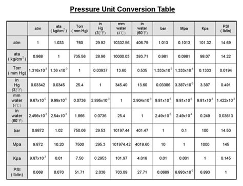 Download Pressure Unit Conversion Table For Free Formtemplate