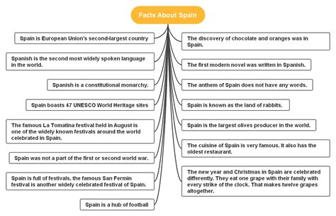 History Of Spain Facts Timeline And Mind Maps