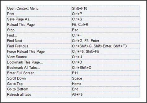 Complete List Of Google Chrome Shortcut Keys