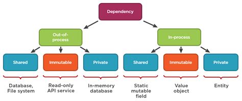A territorial unit under the jurisdiction of a nation but not formally annexed by it. Unit Testing Dependencies: The Complete Guide · Enterprise ...