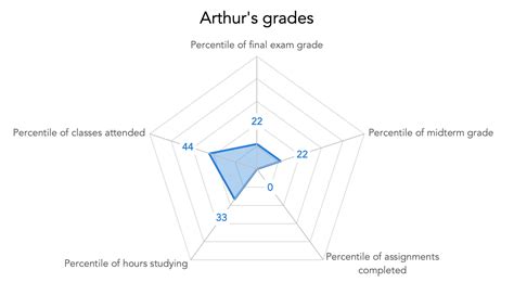 What Is A Spider Chart And When Should I Use A Spider Chart