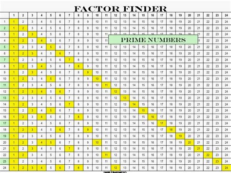 Prime Factor Charts