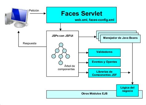 Arquitectura De Componentes De Una Aplicación Jsf Download Scientific