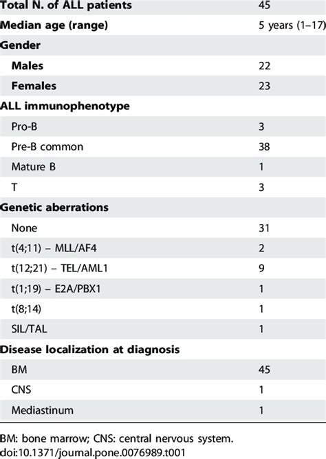Characteristics Of Acute Lymphoblastic Leukemia All Patients At Time