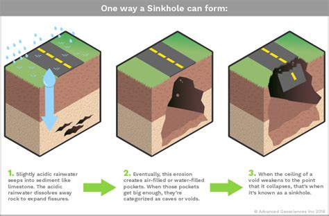 Sinkholes Geography For 2023 And Beyond