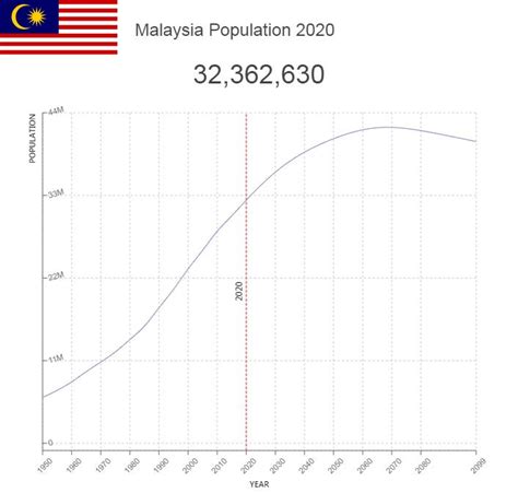 Malaysia Population