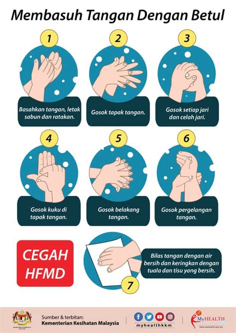 Gosok dan putar kedua ibu jari secara bergantian mengalir, ambil sabun usap dan gosok pada kedua telapak tangan 2. Penyakit Tangan Kaki Dan Mulut (HFMD)