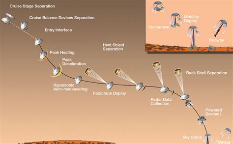 Timeline Of Major Mission Events During Curiositys Landing Nasa Mars