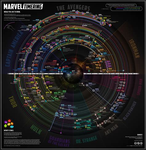 Avengers Universe Full Timeline