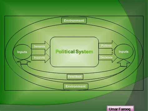 Visit To Learn Political System By David Easton