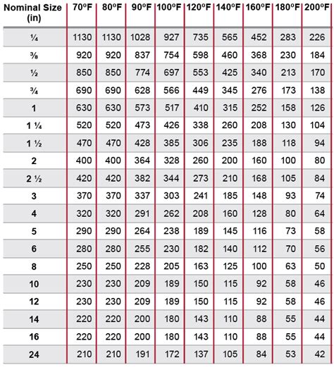Pvc Pipe Pressure Ratings Chart