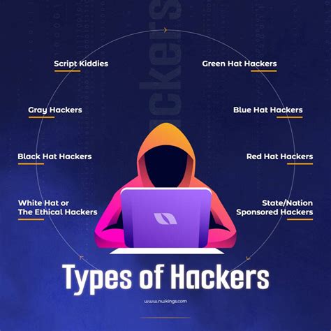 8 Different Types Of Hackers And What They Do Best Explained