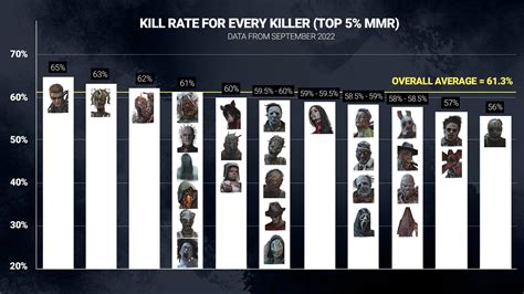 Dead By Daylight Reveals Which Killers Have The Highest Kill Rates