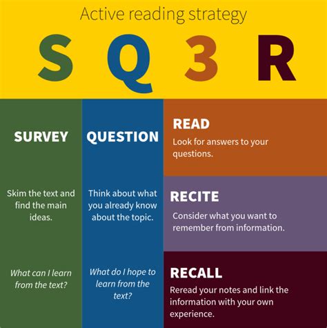 Active Reading Sq3r 5 Steps Strategy Metodeslv