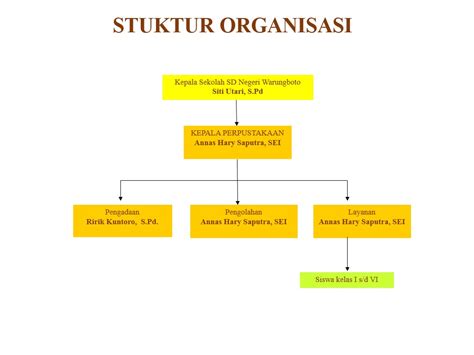 Struktur Organisasi Perpustakaan Sd Negeri Warungboto Yogyakarta