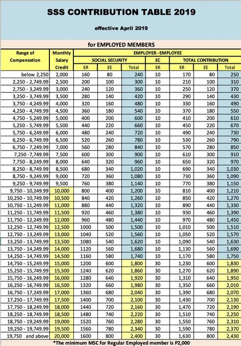 As a result, the eic table has different columns for married persons filing jointly than for everyone else. New SSS Contribution Table 2019 | Contribution, News